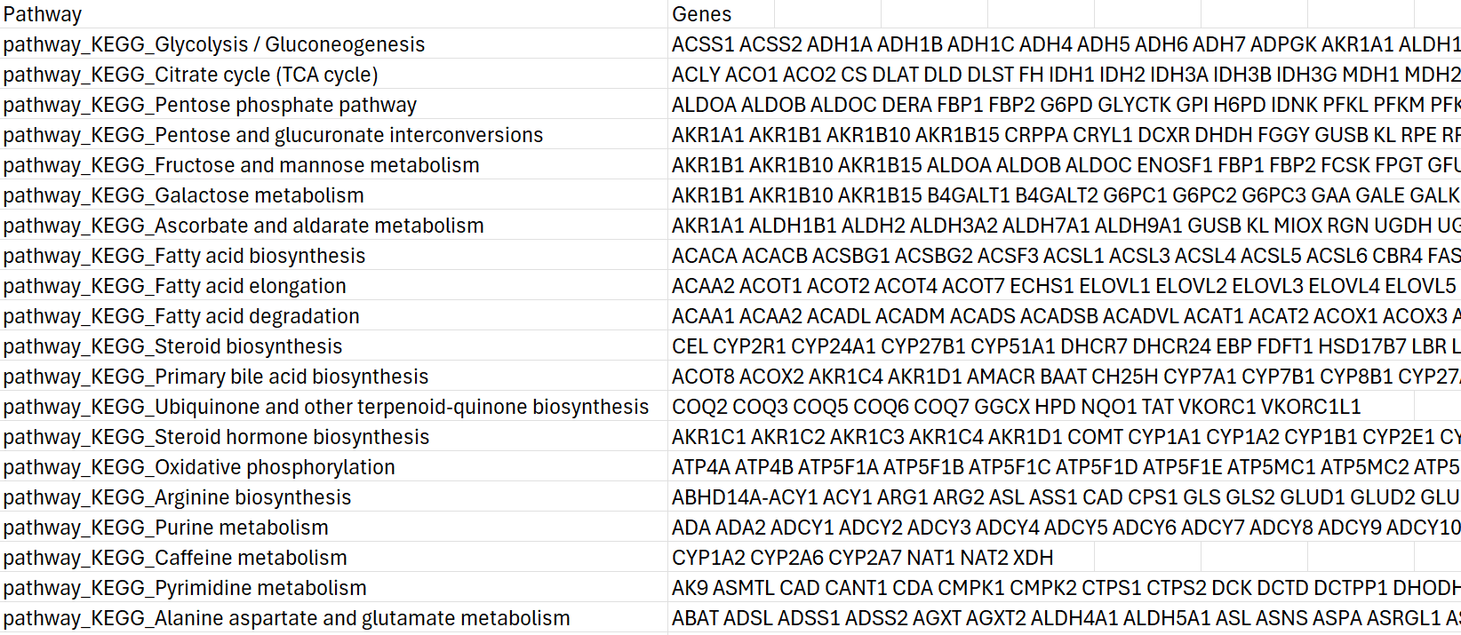 Pathway-genes relationship